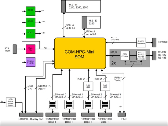 Schema a blocchi della scheda carrier per il modulo HPC-COM Mini