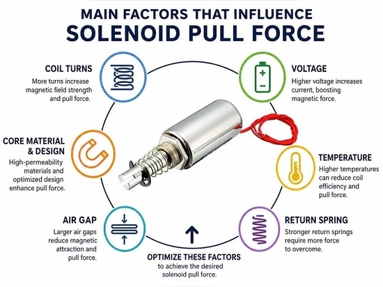 Forza di azionamento del solenoide