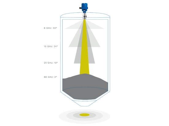 Esempio illustrativo – misurazione di materiali sfusi con cono di materiale:  man mano che la frequenza diminuisce, l’angolo del fascio aumenta in modo significativo. La tecnologia a 80 GHz, con un...