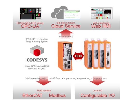 Serie di CONPROSYS PAC (regolatore di automazione programmabile)