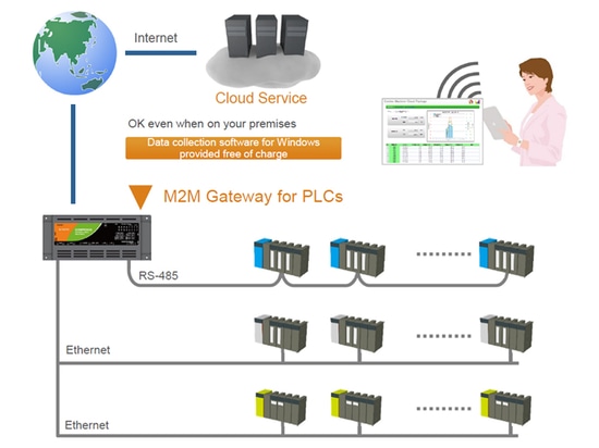 Immagine del sistema di M2M Gateway per lo SpA