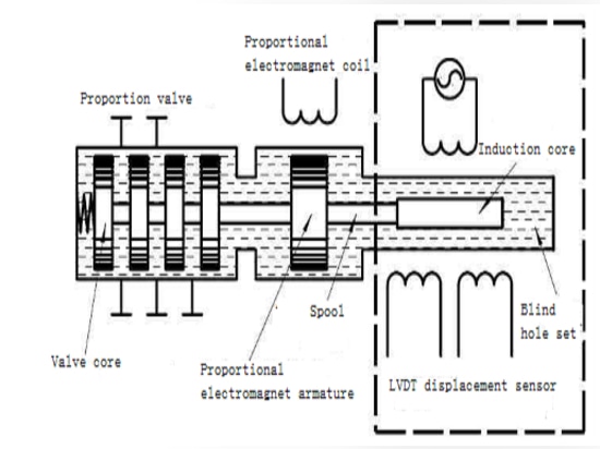 Valvola proporzionale