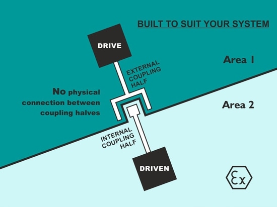 Trasmissione di alimentazione mecanica fra 2 aree ermeticamente separate.