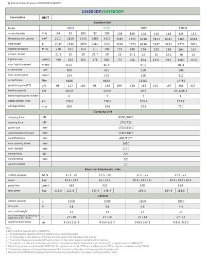 DP specification