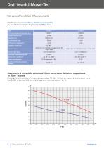 Elettrocilindri LZ 70/80 FL/PL - 6