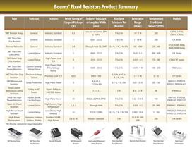 Fixed Resistors Selection Guide