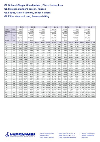 Pressure drop chart of our strainers