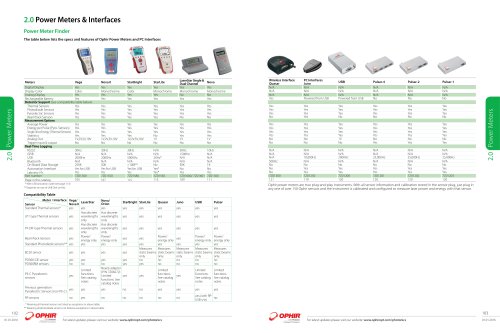 Power Meters & Interfaces