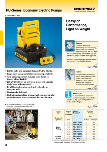 PU-Series, Hydraulic Economy Electric Pumps