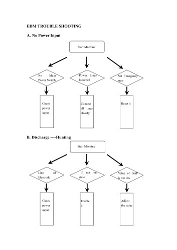 EDM TROUBLE SHOOTING