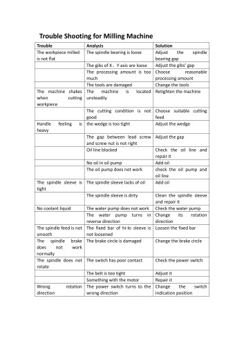 Trouble Shooting for Milling Machine
