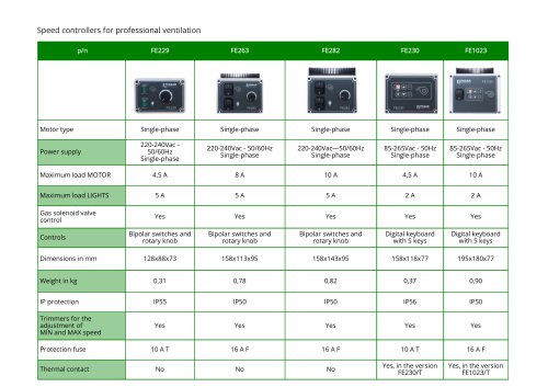 Speed controllers for professional ventilation