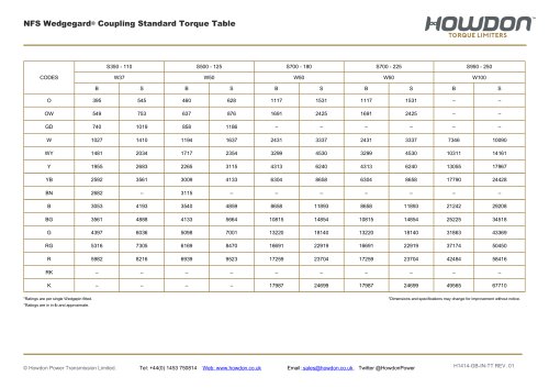 Type NFS Coupling Torque Table (in-lb)