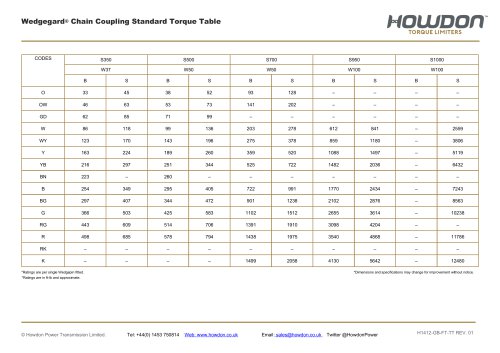 Wedgegard® Chain Coupling Torque Table (ft-lb)