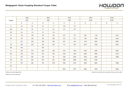 Wedgegard® Chain Coupling Torque Table (Nm)