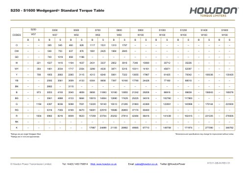 Wedgegard® Type S HUB Coupling Torque Table (in-lb)