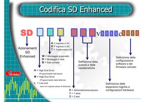 Caratteristiche generali della serie di azionamenti SD Ehnanced - 3