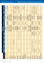 Industrial Wireless Interfaces & Stand-Alone Gateways - 11