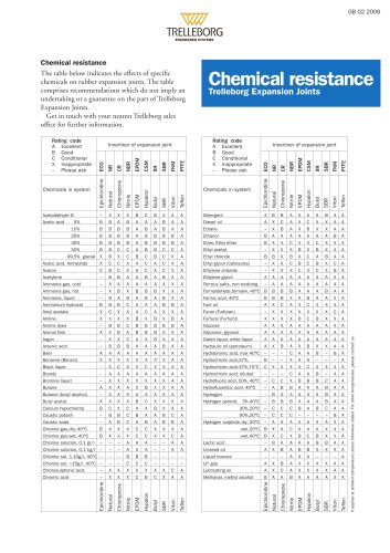 Chemical Resistance