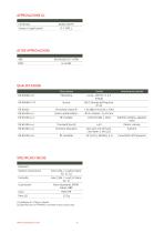 PTM/N/Ex Trasmettitori di livello programmabili ATEX - 4