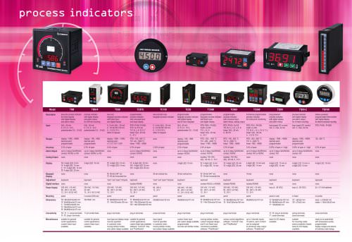 process indicators