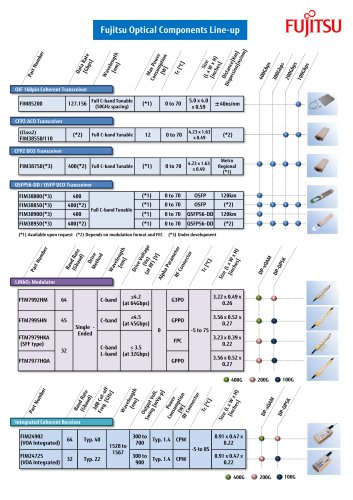 Fujitsu Optical Components Line-up