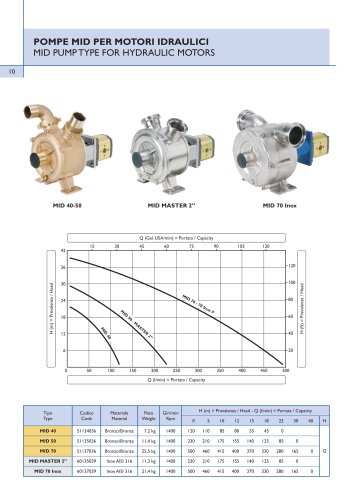 MID PUMPTYPE FOR HYDRAULIC MOTORS