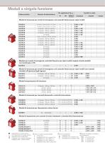 Moduli di sicurezza serie CS - 5