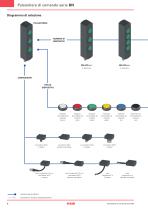 Pulsantiere di comando serie BN - 2
