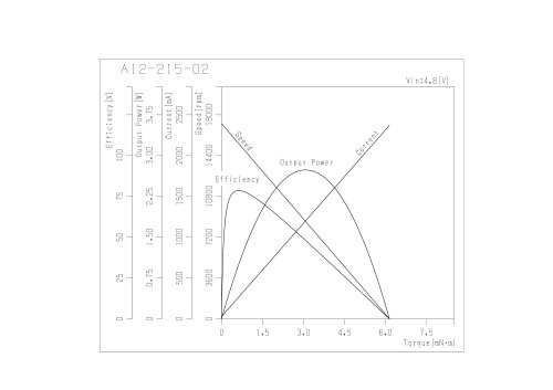 A12-215 Serie - Characteristics Sheet