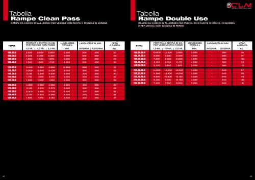 'Double use' Ramps