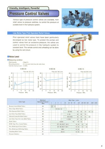 Pressure Control Valves