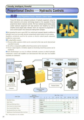 Proportional Electro-Hydraulic Pressure Control Valves