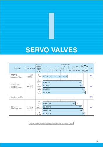 SERVO VALVES