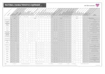 Overview of material characteristics