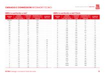 RS PRO Cablaggi e Connessioni Guida alla scelta - 5