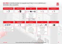 RS PRO Costruzione Di Quadri Elettrici E Di Controllo Guida Alla Scelta - 4