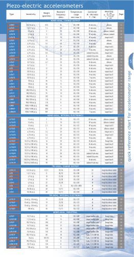 QUICK REFERENCE CHART FOR ACCELEROMETER RANGE