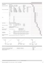 Trasmettitori di portata 679 -1 ... 1 mbar / 0 ... 0.3 – 50 mbar - 3