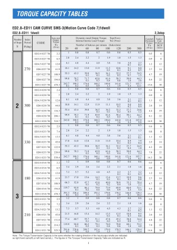 Refer Torque Capacity Table of the ECO series catalog